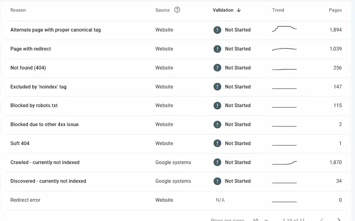 SEO dashboard showing integration of gamification with overall SEO strategy